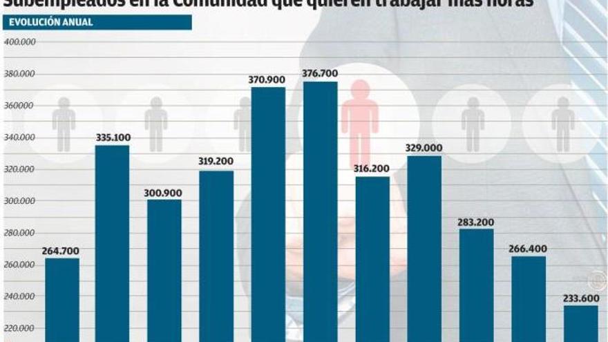 Pluriempleo para ser mileurista