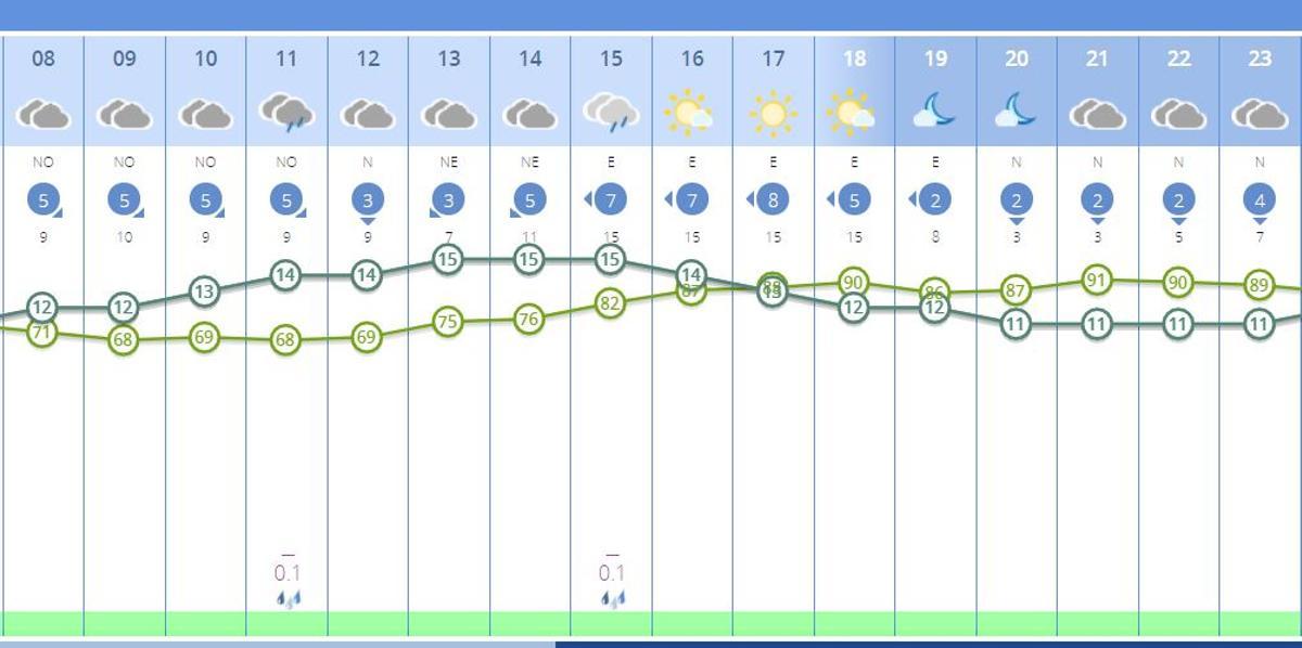 El tiempo en Valencia para este miércoles destruido por horas.