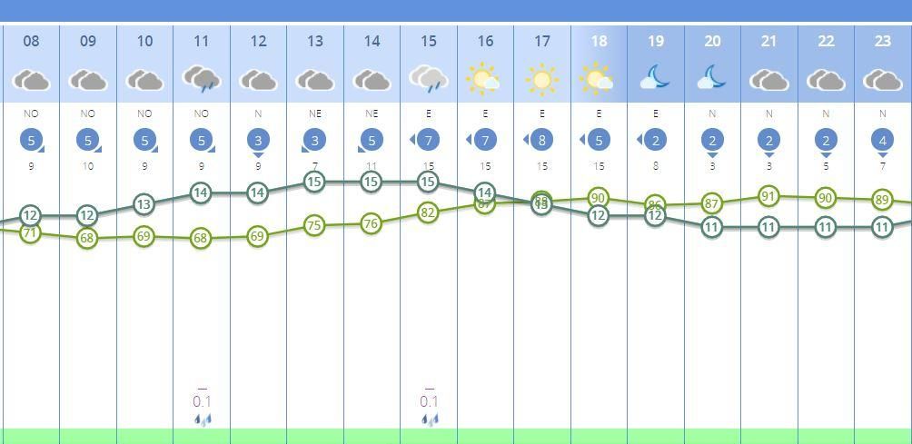 El tiempo en Valencia para este miércoles destruido por horas.