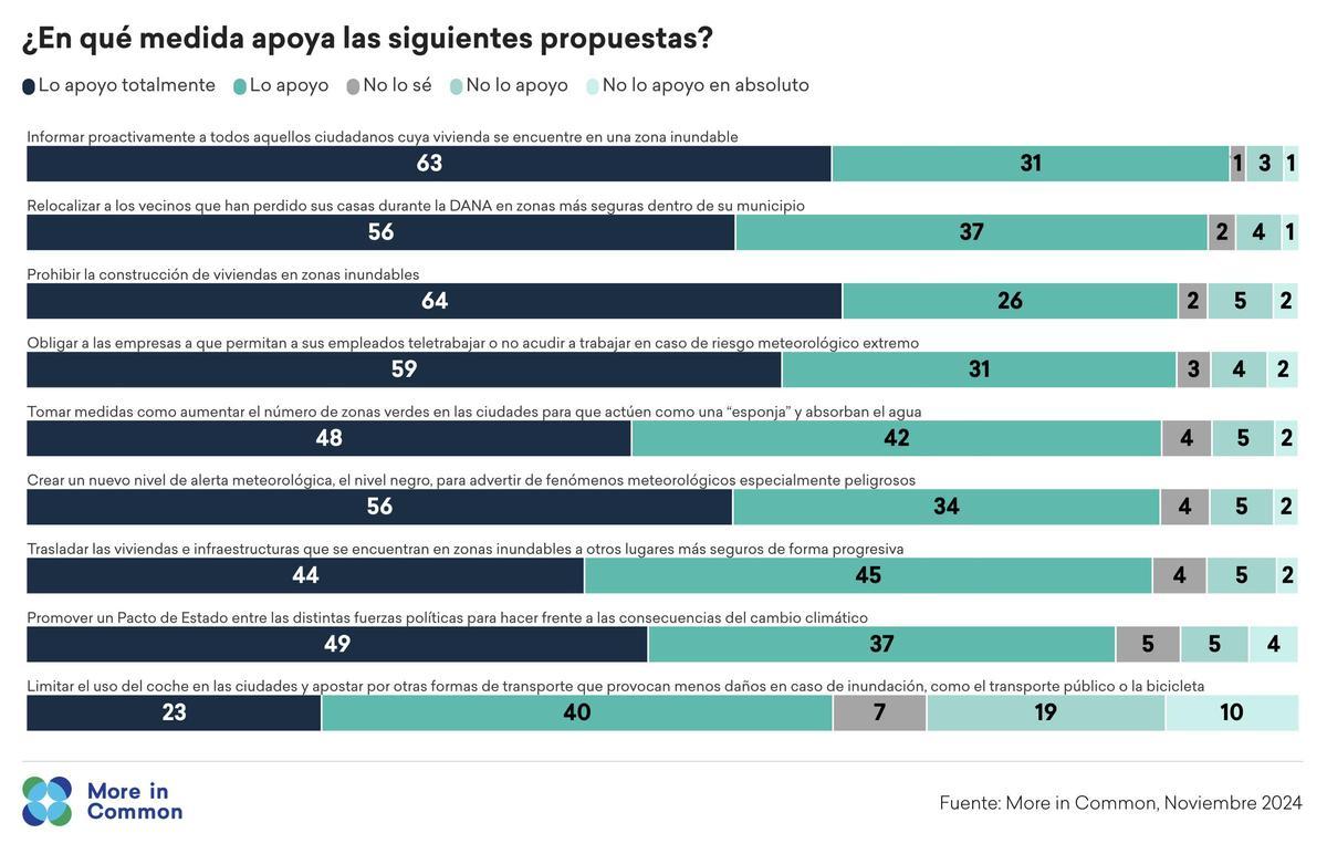 Apoyo a diferentes propuestas para afrontar el cambio climático.
