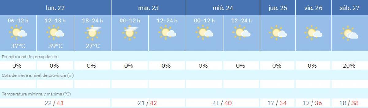 Predicción el tiempo para la semana en Córdoba.