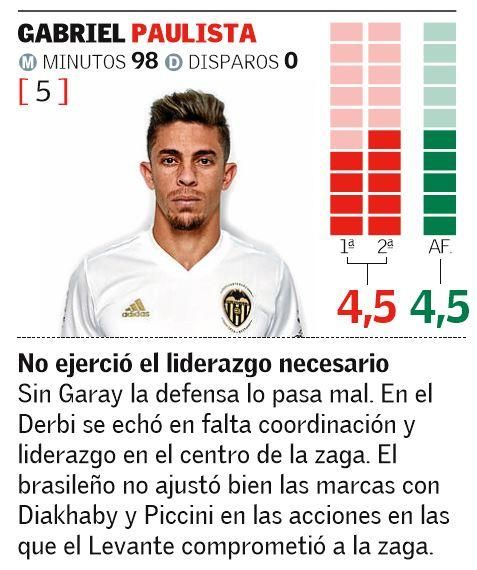 Las notas de los jugadores del Valencia CF en el Derbi