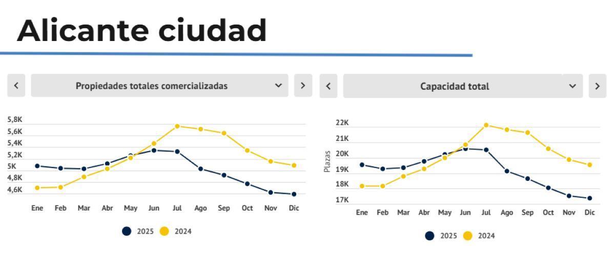 Evolución oferta en plataformas en Alicante ciudad.