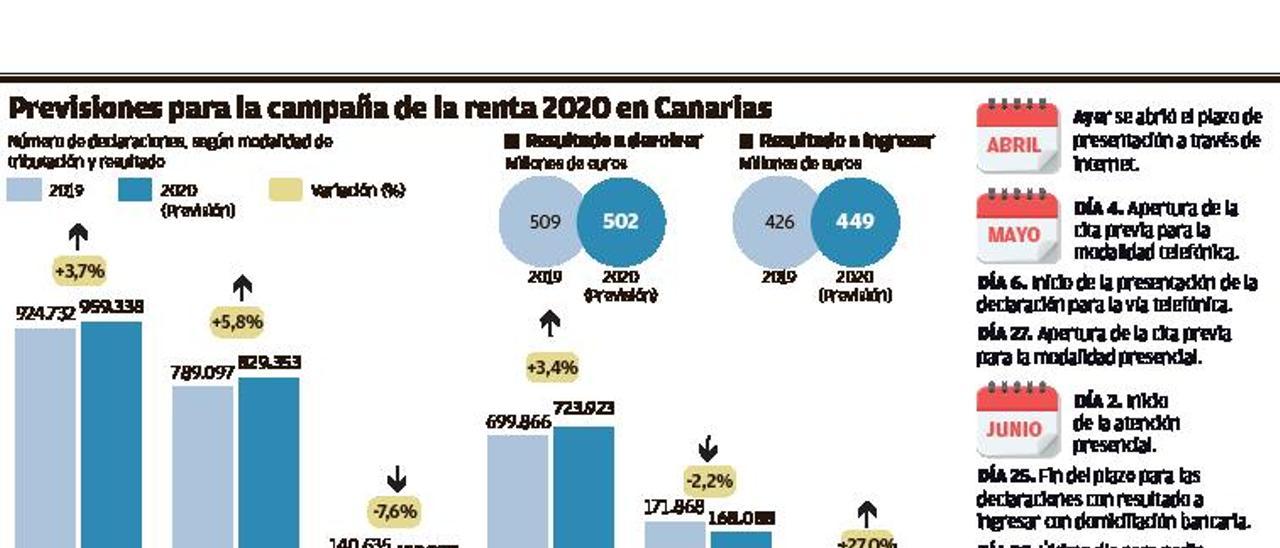 Los ERTE incrementan en 23 millones
la recaudación de la Renta en Canarias