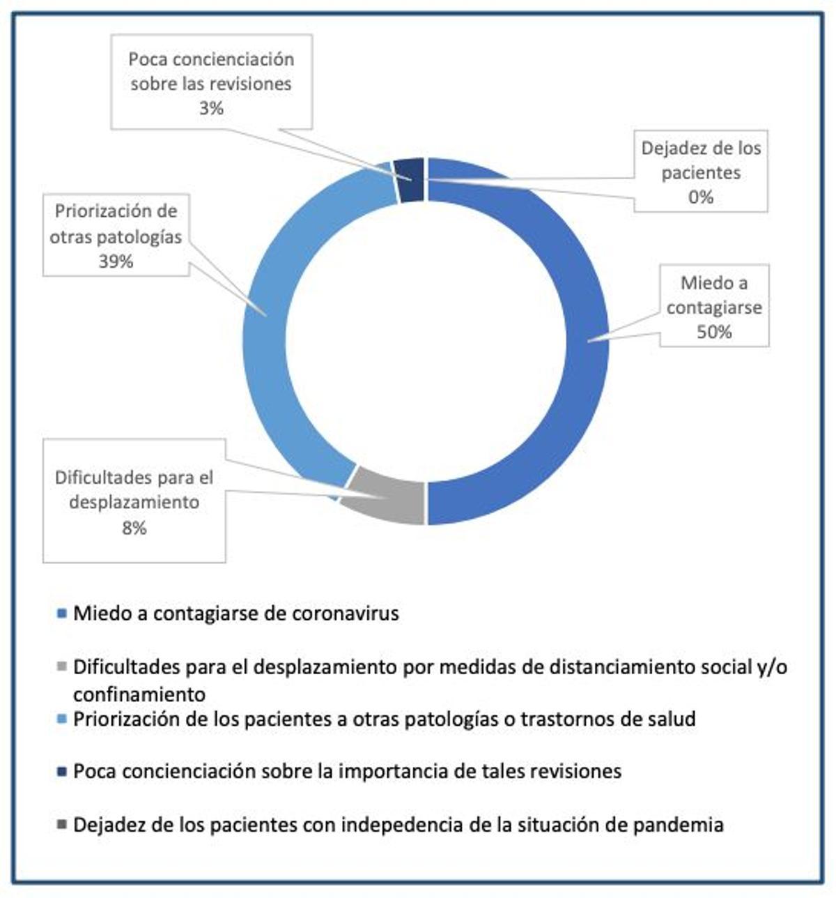 Encuesta realizada por el Grupo Oftalvist a oftalmólogos de toda España
