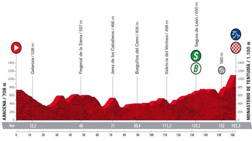 Etapa 17 de la Vuelta a España 2022: recorrido, perfil y horario de hoy