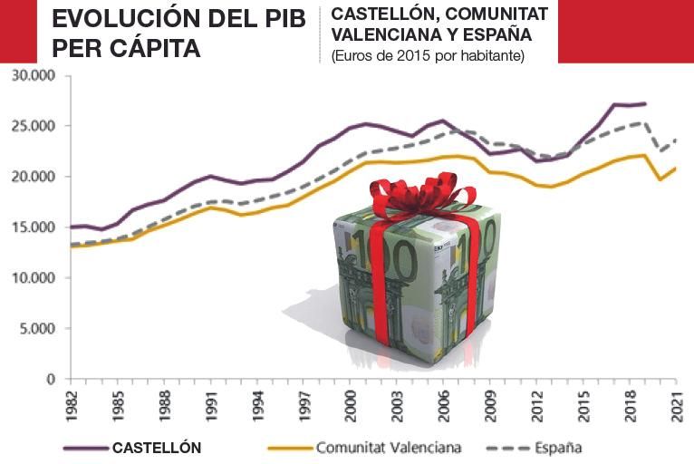 Evolucion del PIB.