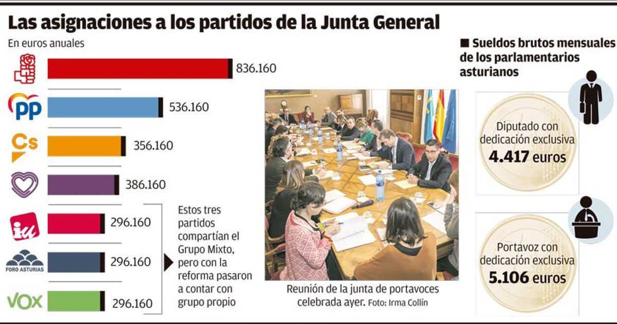 Los diputados de la Junta se suben el sueldo: la tarta de la financiación política