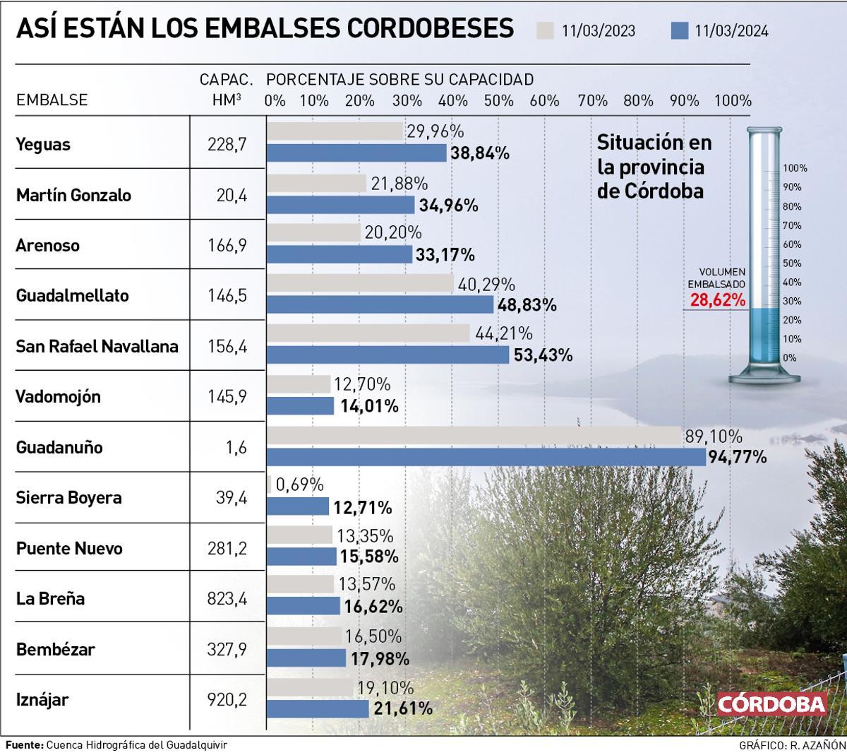 Así están los embalses cordobeses.