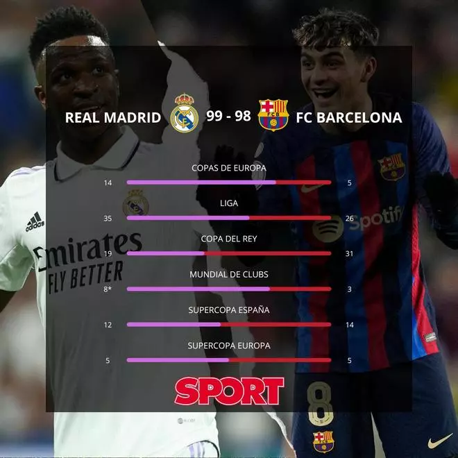 El palmarés de Barça y Real Madrid, al detalle