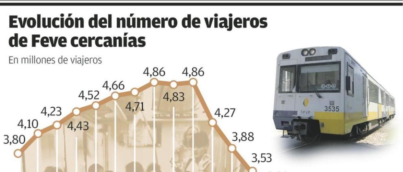 El desplome del tren de Feve se agrava al perder más de 160.000 viajeros en 2015