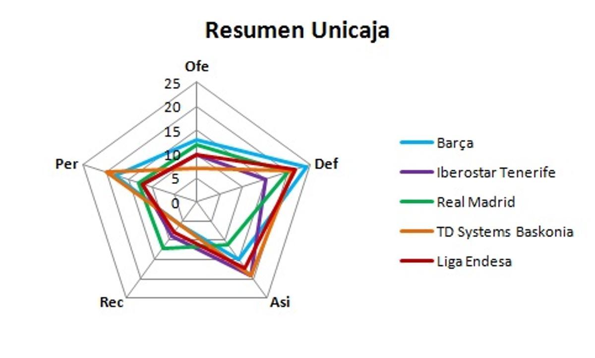 El Unicaja tiene que mejorar sus números si quiere dar la sorpresa en la Copa.