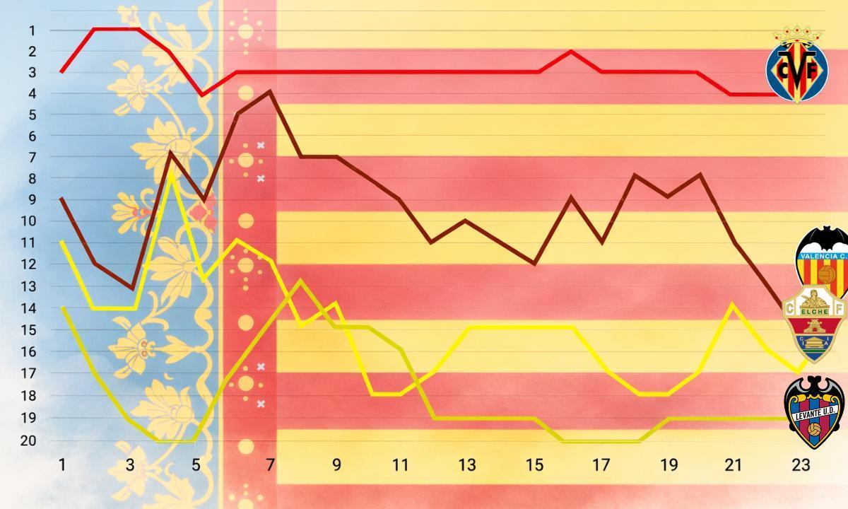 Estas son las posiciones de los cuatro valencianos en la Liga... la distancia del Villarreal con el resto es muy amplia
