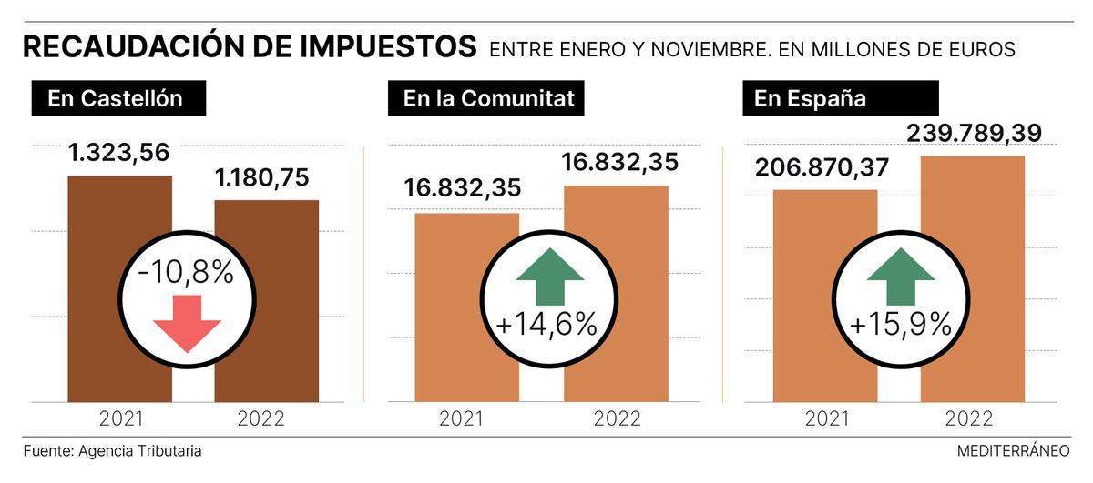 Comparación entre la recaudación de impuestos respecto a la Comunitat y España.