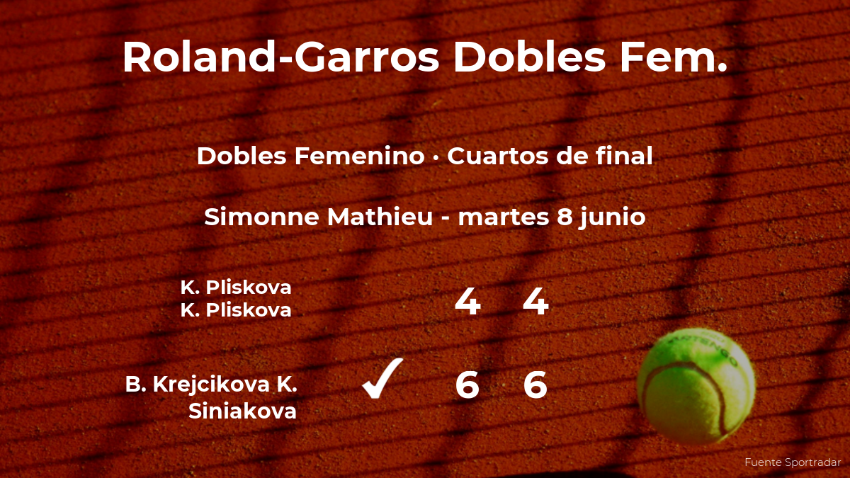 Las tenistas Pliskova y Pliskova quedan eliminadas en los cuartos de final de Roland-Garros