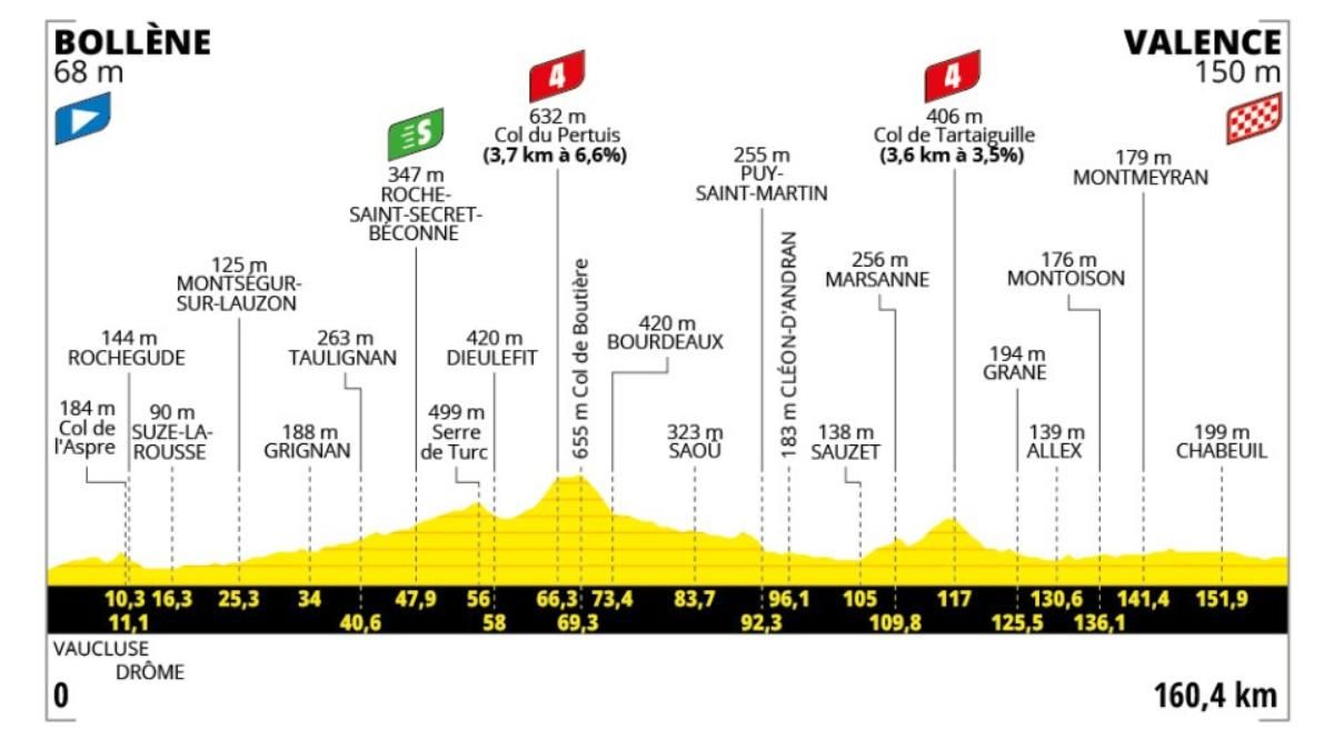 El perfil de la etapa 17 del Tour de Francia