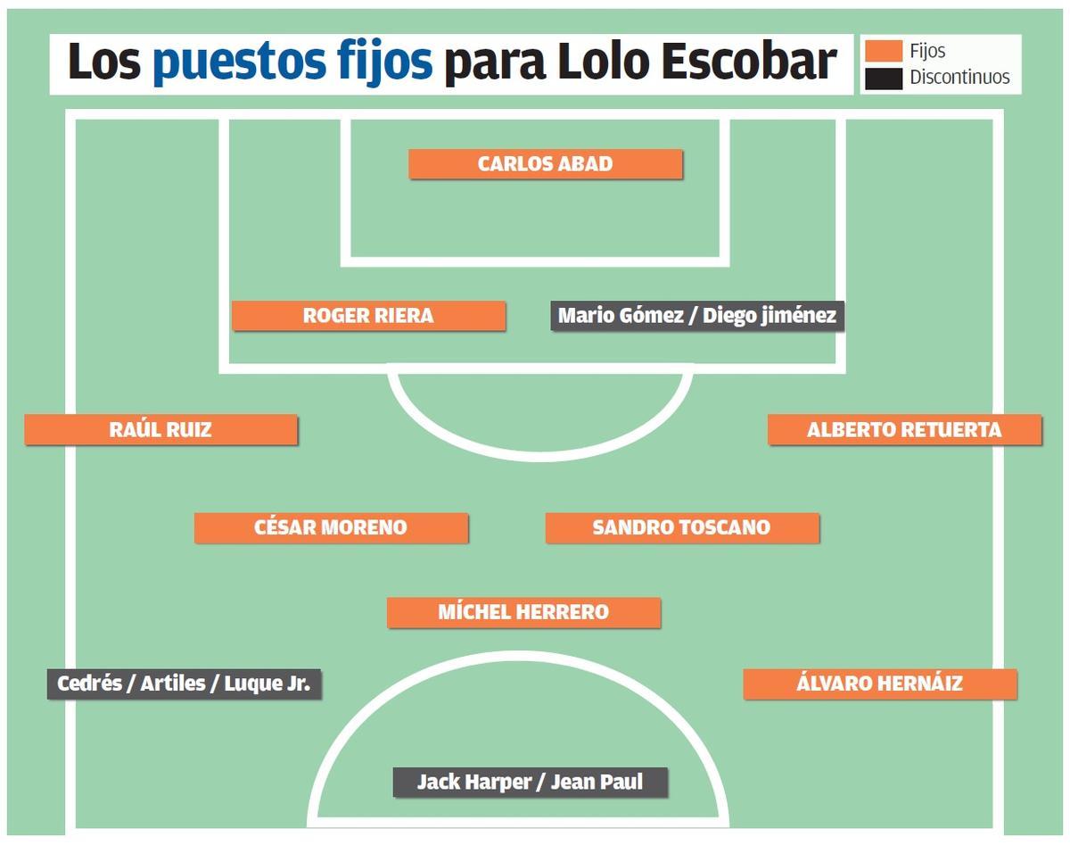 La estructura ideada por Lolo Escobar con 8 futbolistas fijos y 3 discontinuos.
