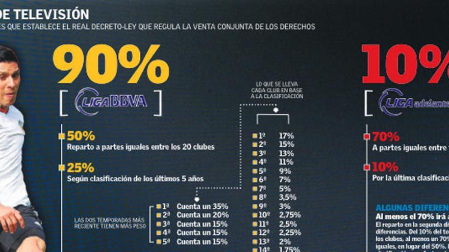 El nuevo reparto daría al Valencia 62 millones