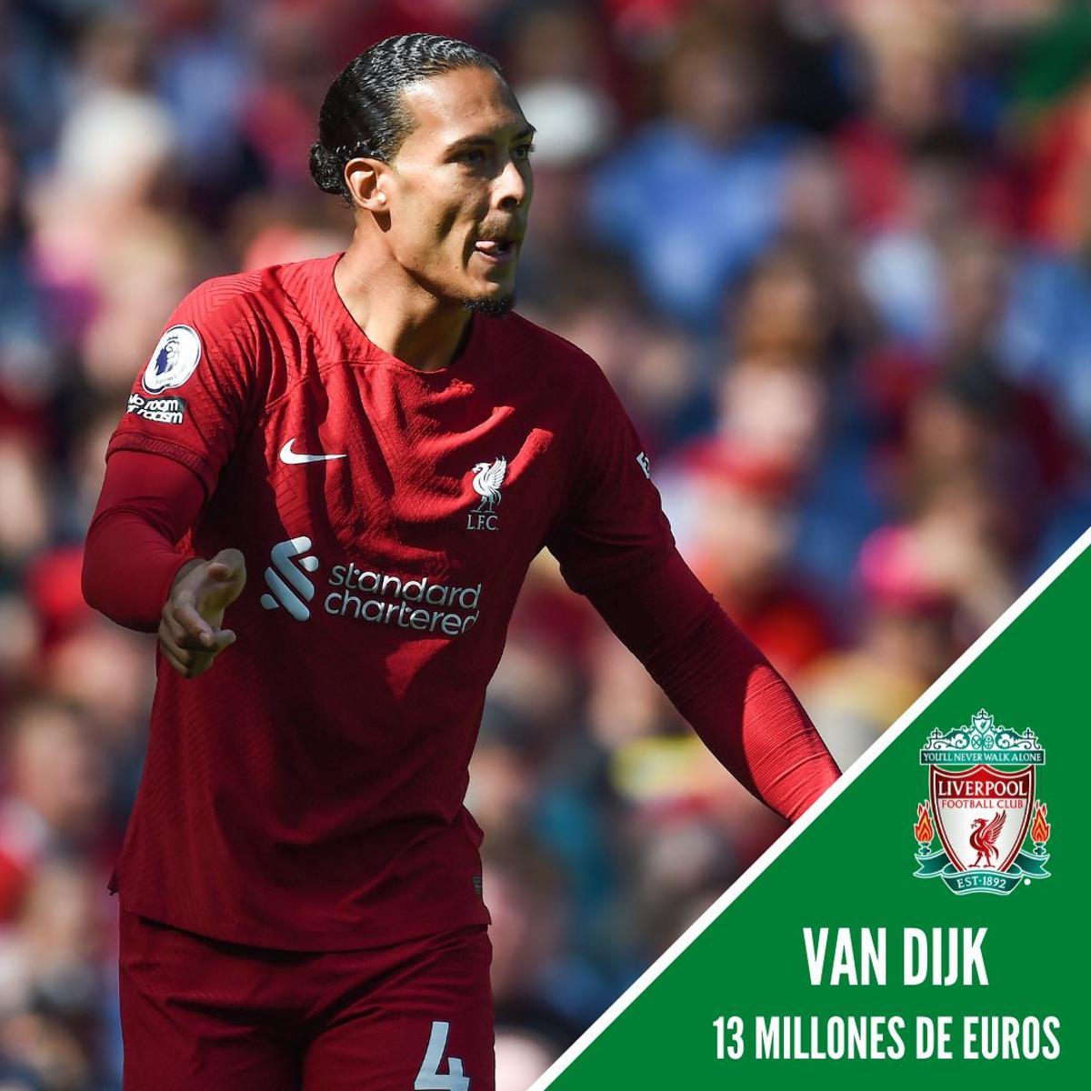 18. Virgil van Dijk (13 Millones de euros)