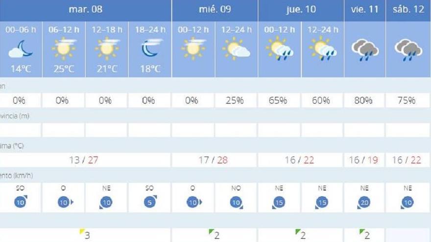 El tiempo en València ciudad esta semana anuncia lluvias, según la previsión de la Aemet.