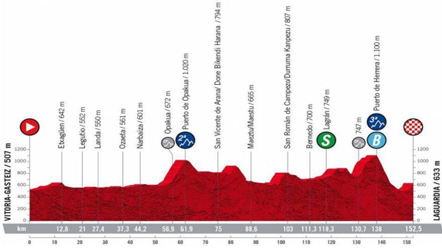 Perfil de la etapa 4 de la Vuelta a España 2022.