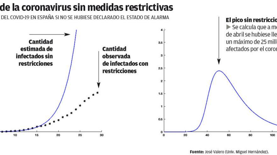 El confinamiento evita 25 millones de infectados