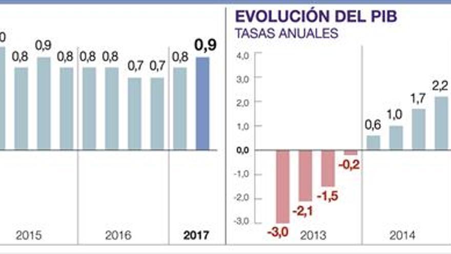 La economía se acelera y apunta a un crecimiento superior al 3%