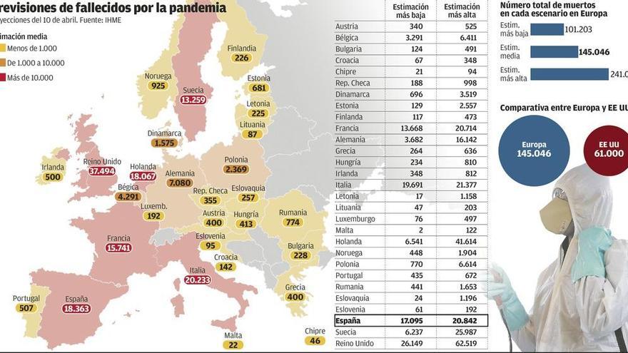 La pandemia causará 145.000 muertes en Europa y 61.000 en Estados Unidos