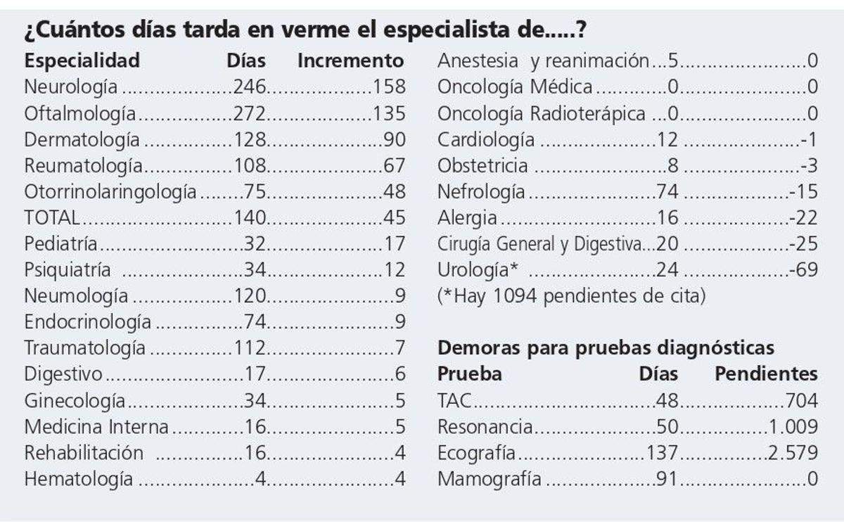 Listas de espera media en Zamora.