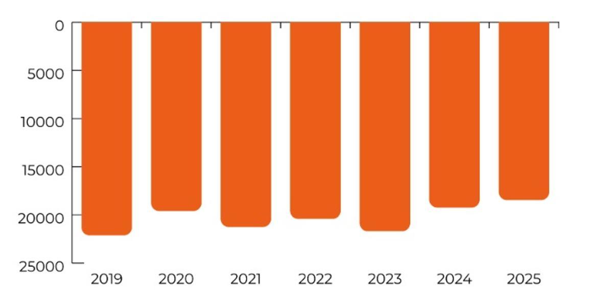 Evolución de la oferta de viviendas de alquiler en la Región de Murcia.