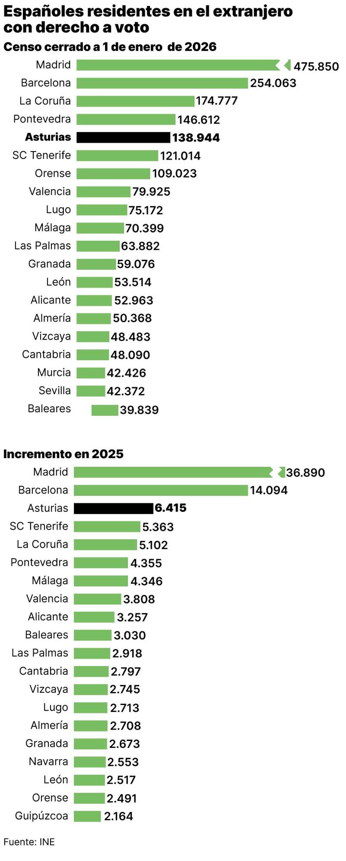 Españoles residentes en el extranjero