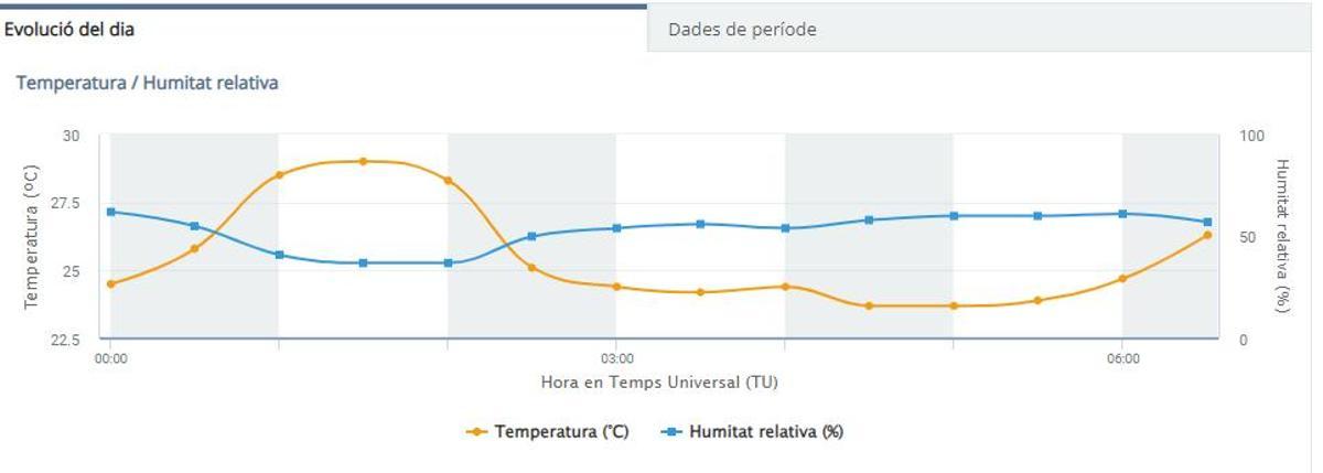 Evolució de les temperatures d'aquest dijous a la Penedella