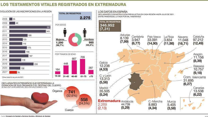 Un tercio de los ‘testamentos vitales’ incluye la donación de órganos