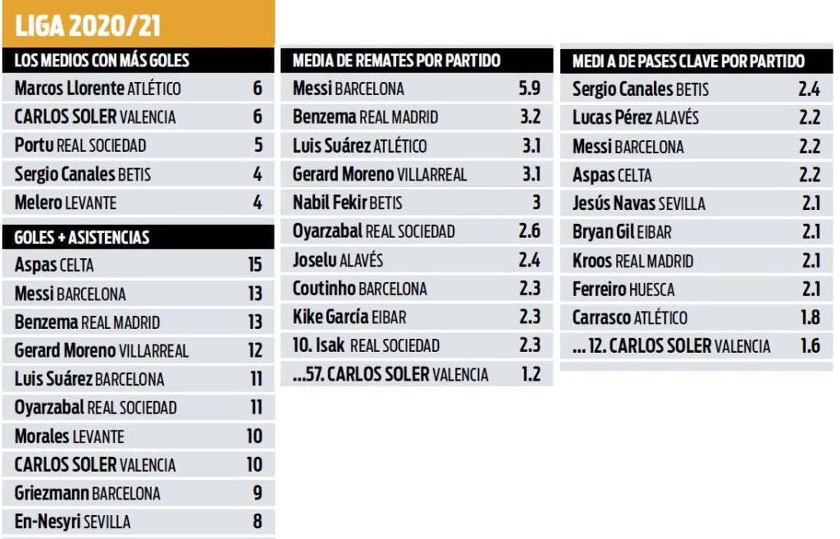 Carlos Soler se crece en tiempos difíciles