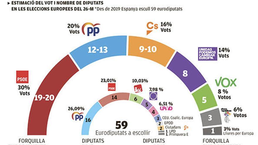 Els socialistes guanyaran les eleccions europees  i Cs no superarà el PP