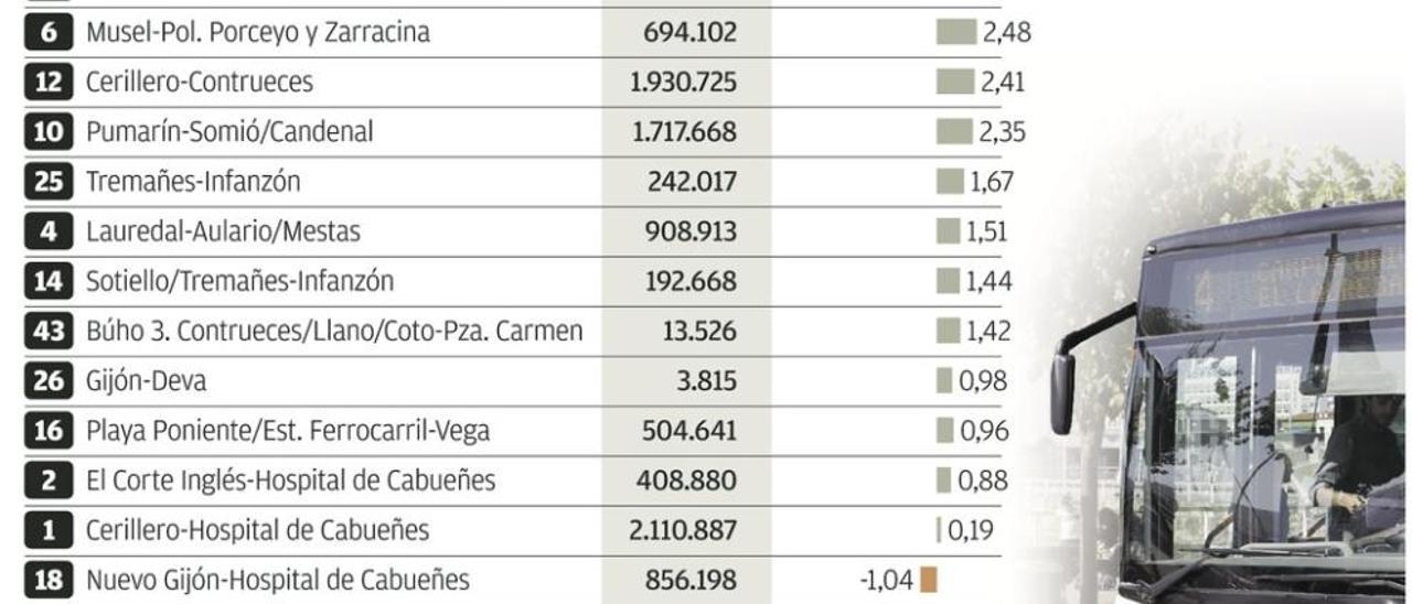 La ampliación de la línea 20 de Emtusa hasta Nuevo Roces avala la subida de usuarios