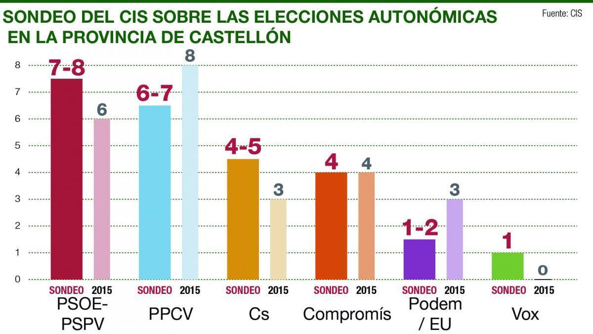 Puig reeditaría el ‘Botànic’ con Compromís y Podem-EU a expensas del voto por decidir