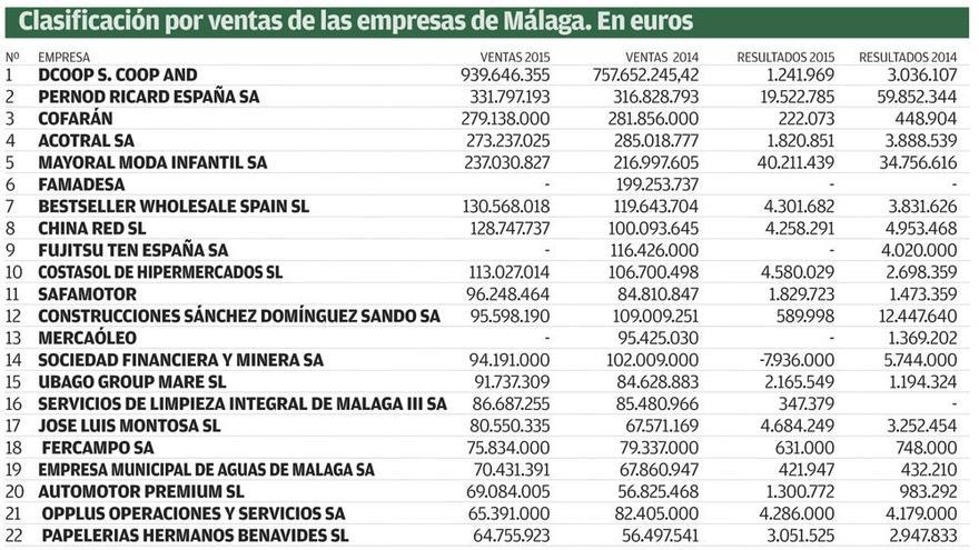 La mayoría de las grandes empresas de Málaga mejora sus ventas y resultados