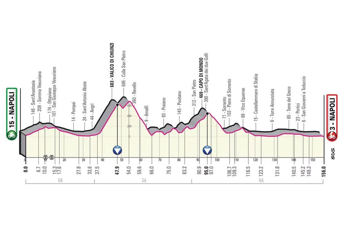 Etapa 6. Nápoles-Nápoles 156 km