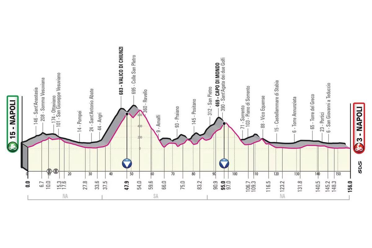 ﻿Etapa 6. Nápoles-Nápoles 156 km