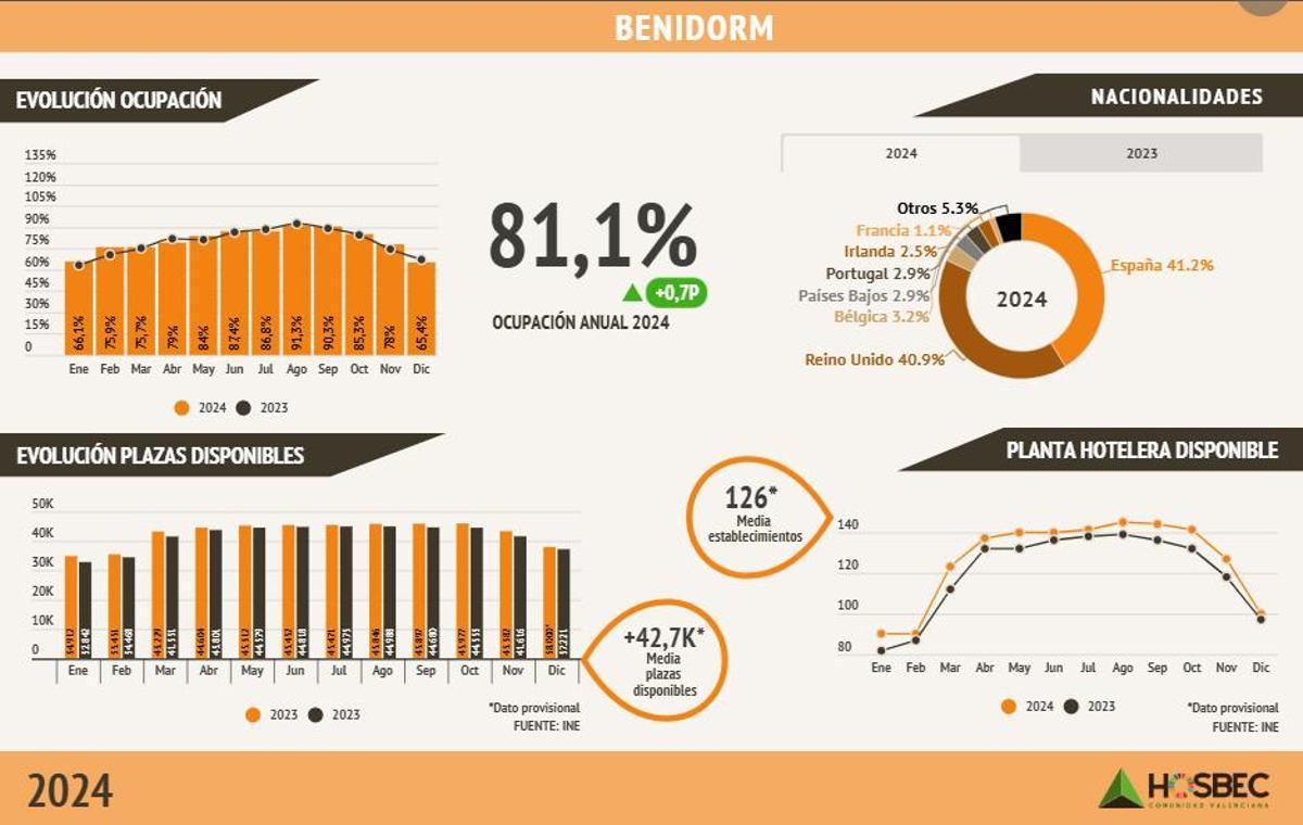 Datos anuales 2024 de Benidorm.