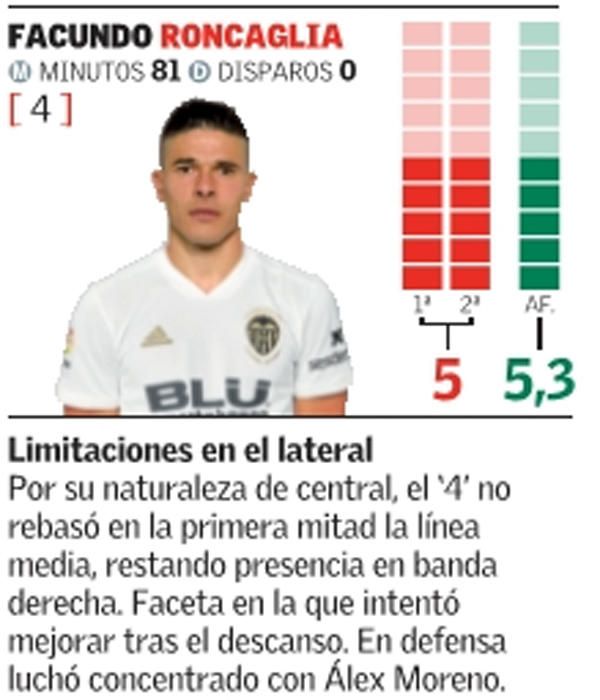 Las notas del Valencia CF frente al Rayo Vallecano