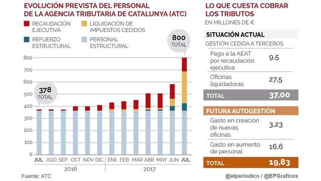 Plantilla Agencia Tributaria de Catalunya