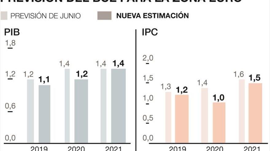 Crecimiento e inflación más débiles