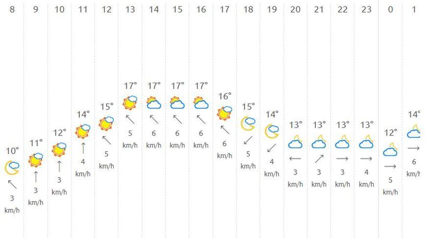 Las temperaturas para hoy martes.