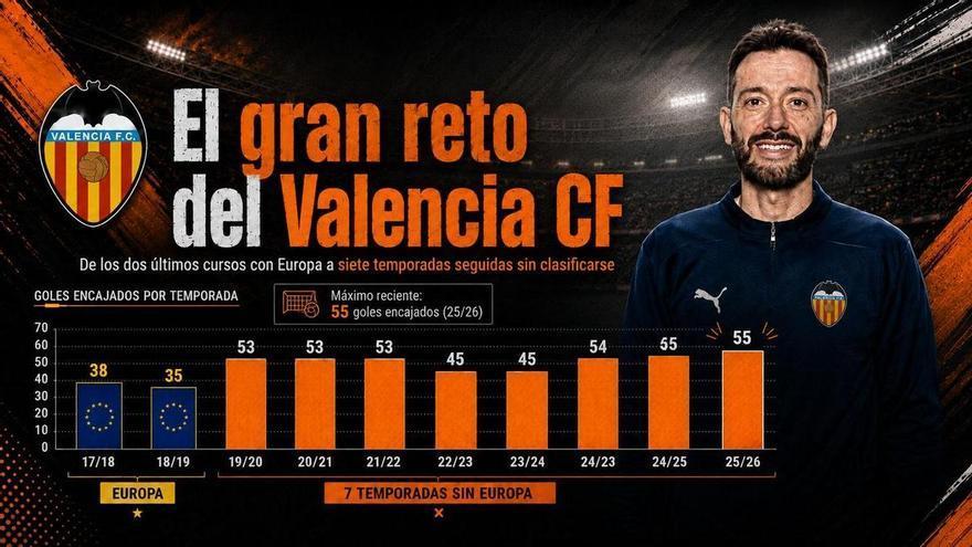 Valencia CF: el dato clave que conduce a Europa