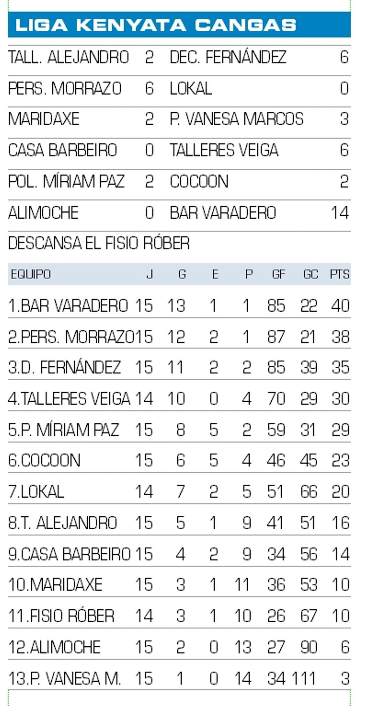 Resultados y clasificación de la Liga Kenyata de Cangas.