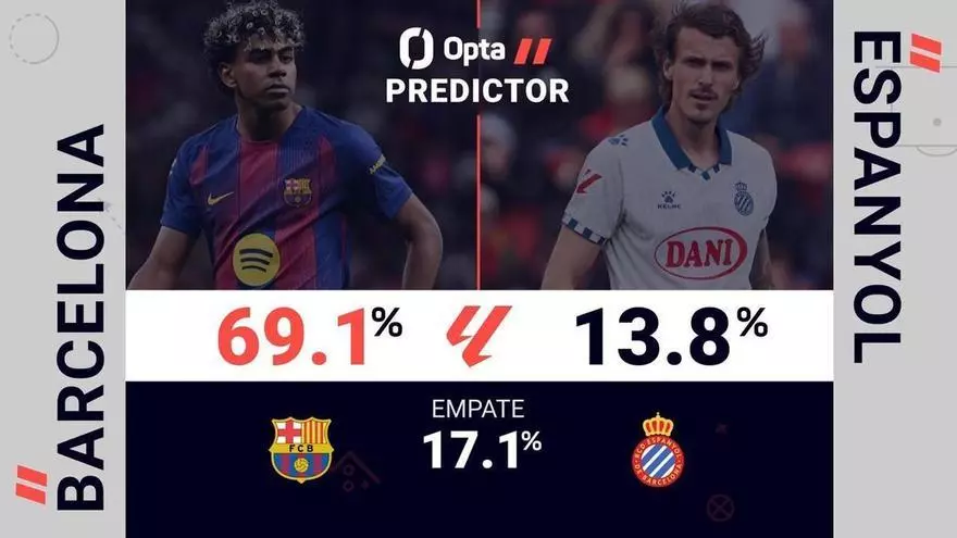 El Predictor Opta: FC Barcelona vs. Espanyol