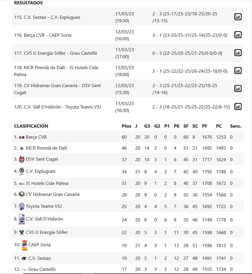 Resultados y clasificación del Grupo B de la Superliga 2 Femenina.