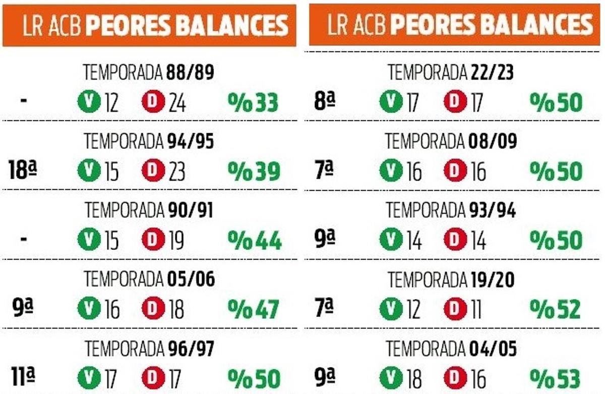 Las diez peores temporadas regulares de la historia del Valencia BC en acb según porcentaje de victorias